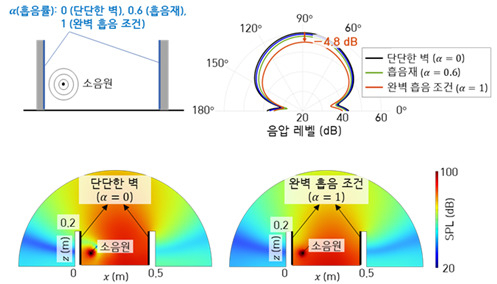 기존 기술(흡음 기술)을 개방형 구조에 적용했을 때의 소음 저감 성능.[KAIST 제공]