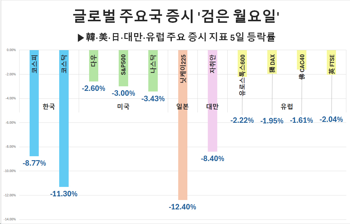 ‘블랙 먼데이’ 美 증시 2년 만에 최대 폭락…‘공포’에 새파랗게 질린 글로벌 증시 [투자360]