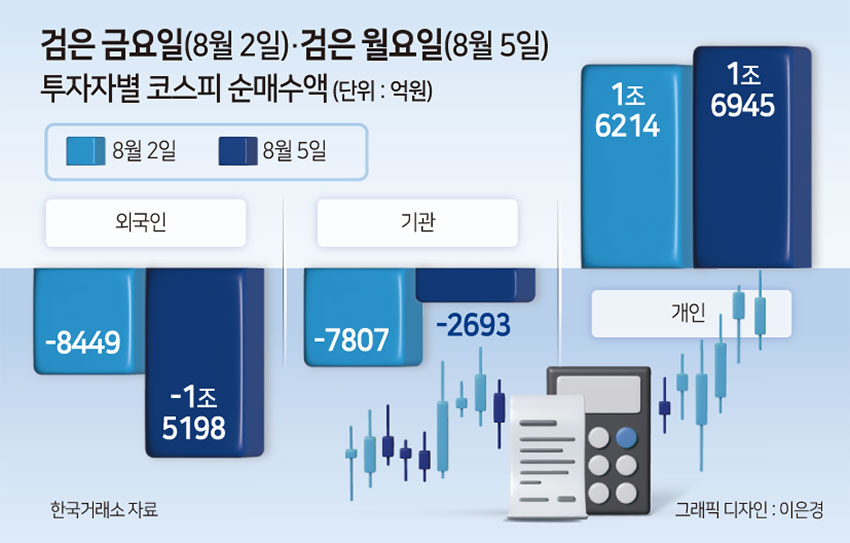 ‘IMF·리먼사태급 폭락→매수 사이드카’ 냉온탕 오가는 韓 증시…추세적 반등 넘어야할 산 많다[투자360]