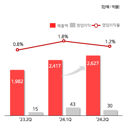 롯데에너지머티리얼즈 2분기 경영실적(연결기준) [롯데에너지머티리얼즈 제공]