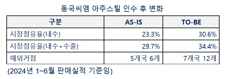 동국씨엠 아주스틸 인수 후 변화 표. [동국씨엠 제공]