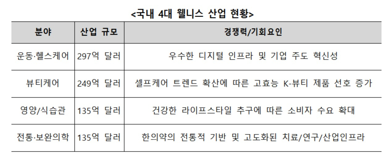 국내 4대 웰니스 산업 현황 [한국무역협회 제공]