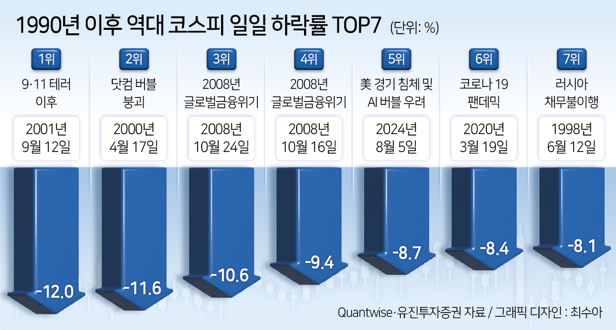 8·5 코스피 대폭락, 과거와 달랐던 ‘3無 쇼크’ [투자360]