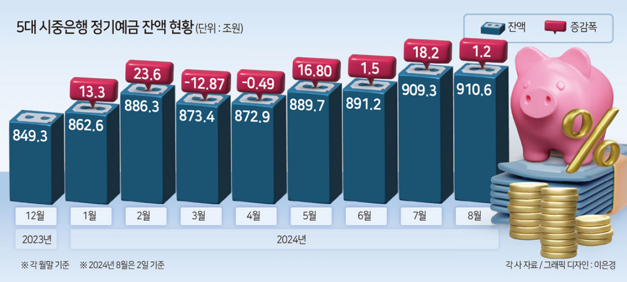 “난 주식 안맞나봐” 불안한 시장에 자금 이동, 은행만 노났다 [머니뭐니]