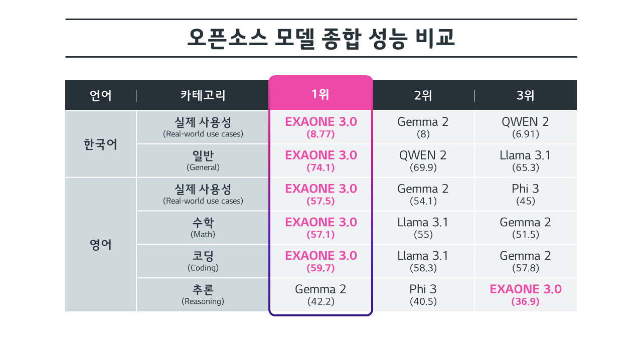 엑사원 3.0을 포함한 글로벌 오픈소스 모델 성능 비교 [LG 제공]