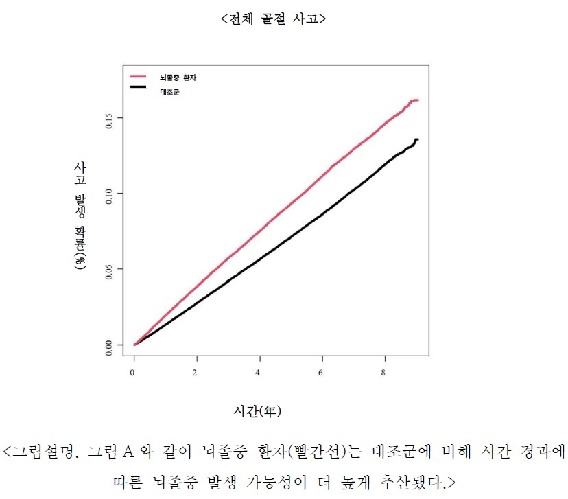 [김태열의 생생건강S펜] 뇌졸중 후유증으로 가장 치명적인 위험은 '골절..고관절골절이 특히 높아