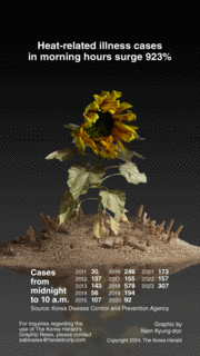 [Graphic News] Heat-related illness cases in morning hours surge 923%