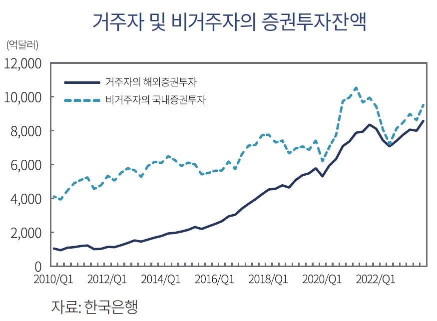 자본시장연구원 자료