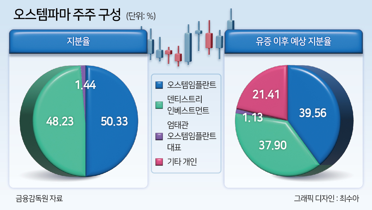 UCK·MBK, 오스템임플란트 자회사 투자 유치하는 사연은 [투자360] - 헤럴드경제