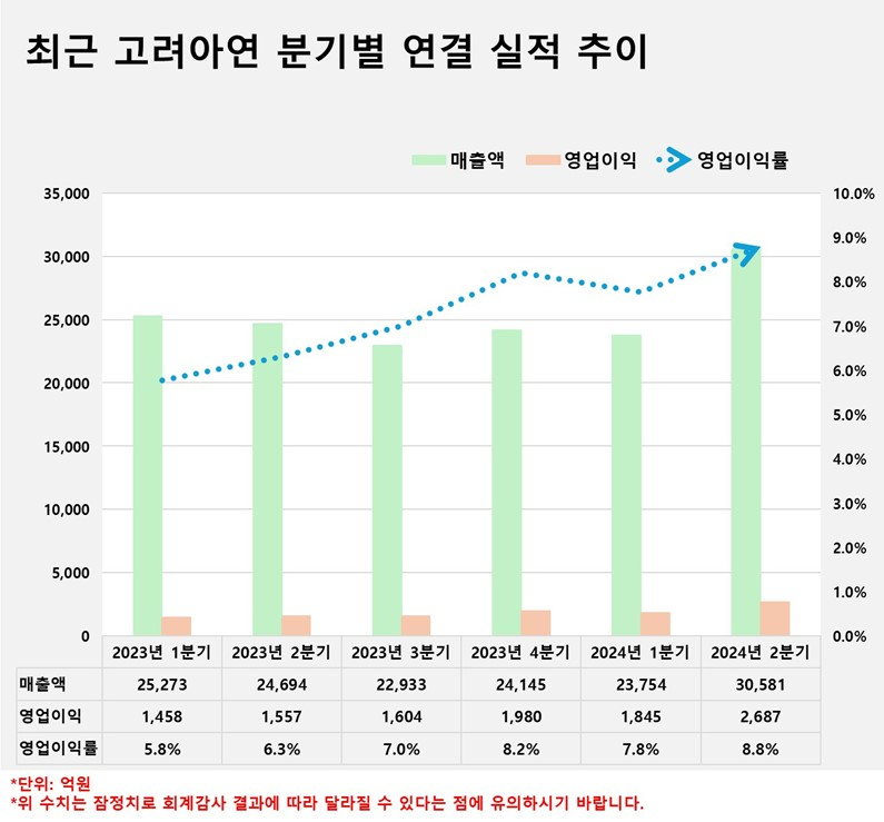 고려아연 제공