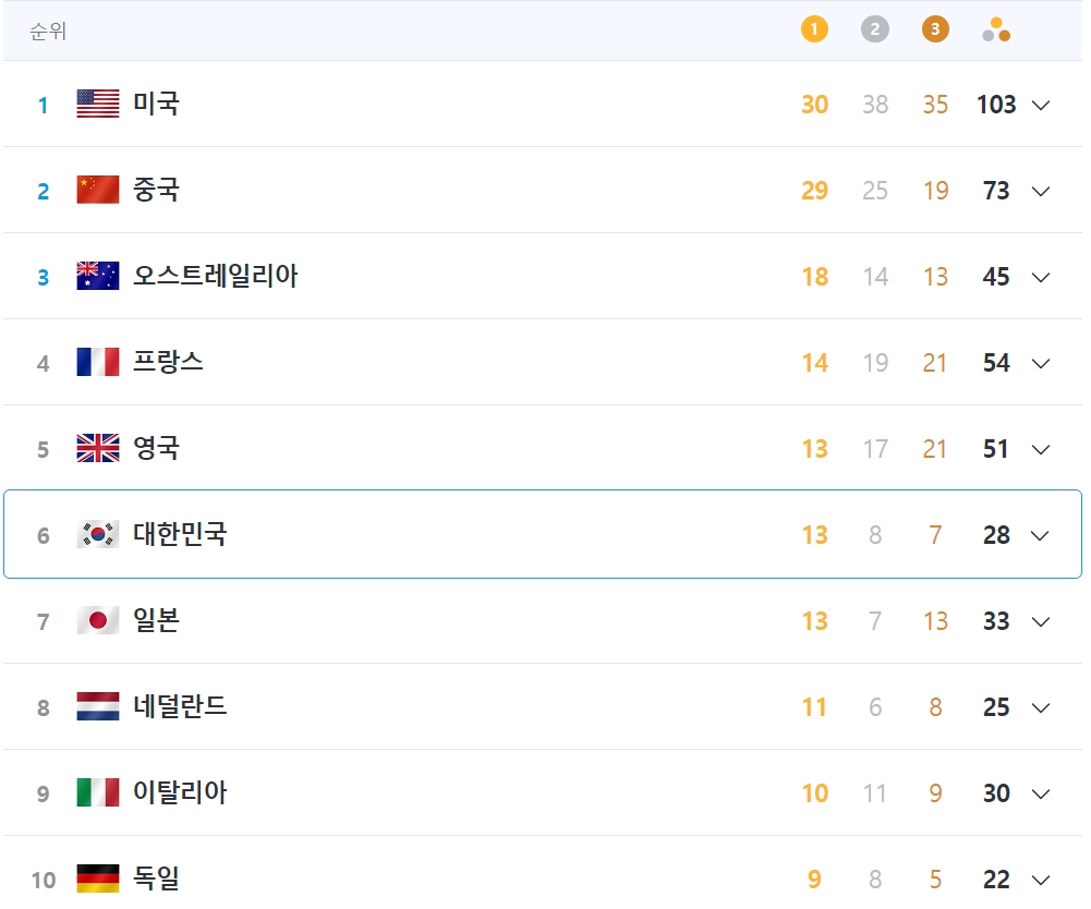 9일(한국시간) 기준 메달 집계표