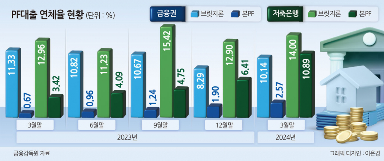 “금리 곧 떨어진다” 부동산PF 신속처리 하기로 했는데 ‘속도조절’ 난감[머니뭐니]