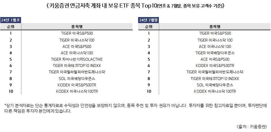 연금저축 개미도 ETF 투자 꽂혔다…해외 ETF 비중만 50% ‘압도적’ [투자360]