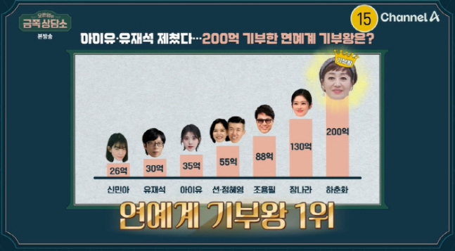 유재석·아이유 제쳤다…“무려 200억” 연예계 기부왕은 누구?