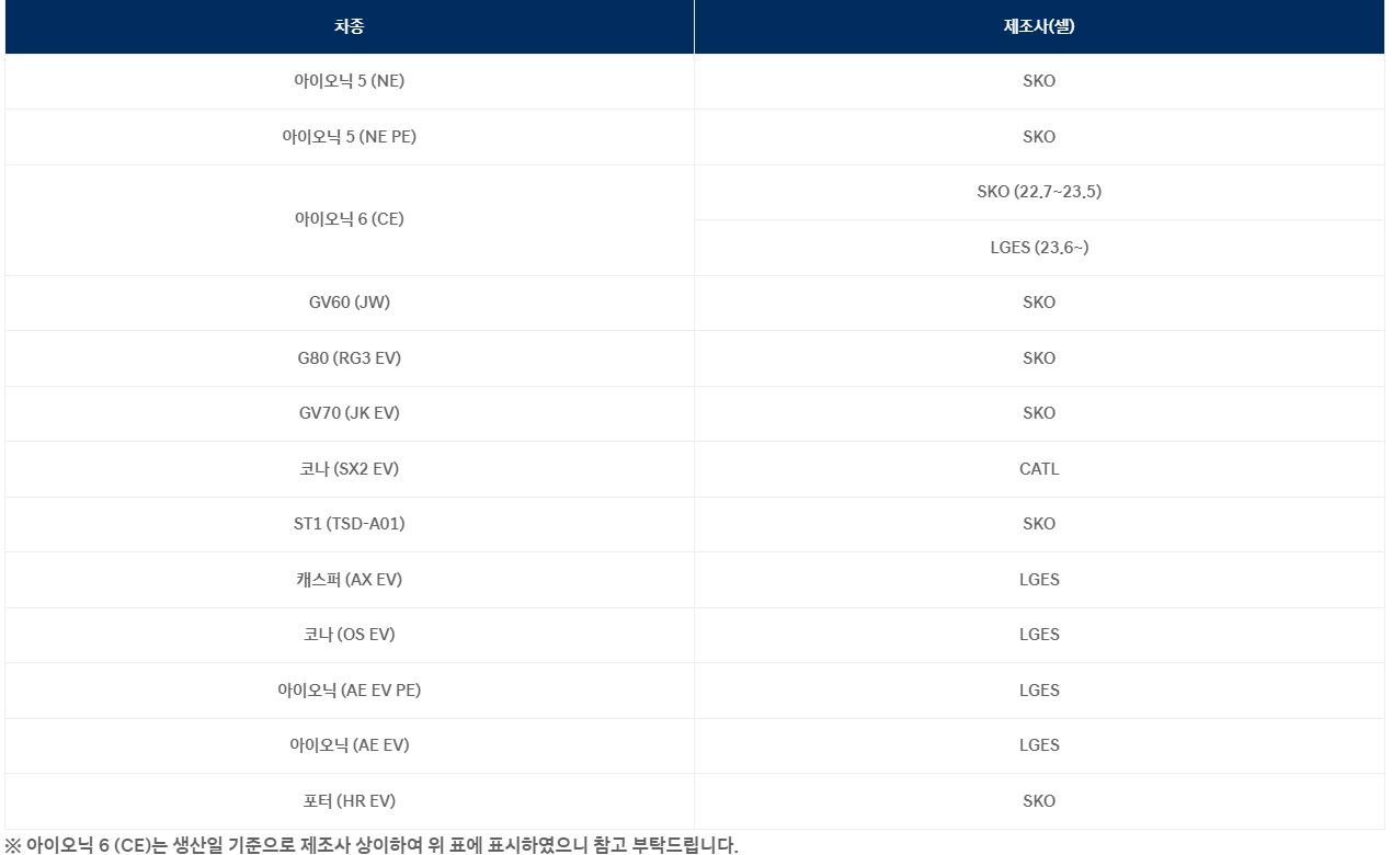차종별 배터리 제조사 현황 [현대차 홈페이지]