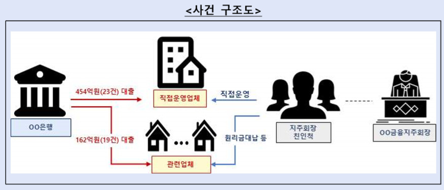 [금융감독원 제공]