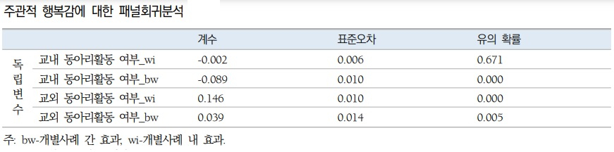 보건사회연구원 학술지 ‘보건사회연구’의 ‘청소년의 여가활동과 주관적 행복감의 관계에 관한 종단연구’ 보고서 자료