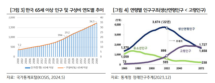 KB금융그룹 KB경영연구소 ‘120세 시대, 장수혁명이 가져올 미래’ 보고서 발췌.