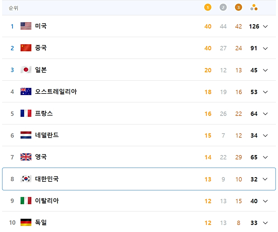 올림픽 메달 종합 순위