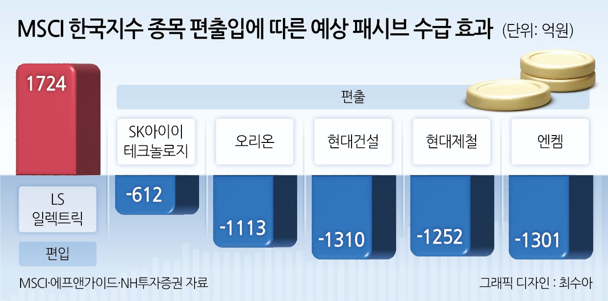 韓 증시 소외의 단면?…8월 MSCI, 지수 편출에 더 주목하는 이유는 [투자360]