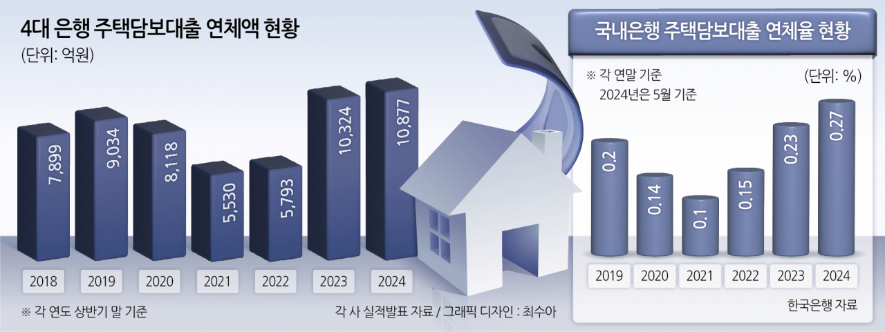 '4대銀 주담대 연체 6년만 최대, 임의경매도 11년만 최대'…안전자산 주담대도 ‘부실’ 속출[머니뭐니]