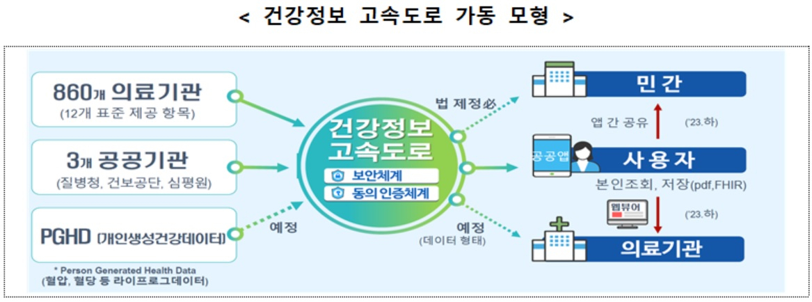 [보건복지부·한국보건의료정보원 자료]