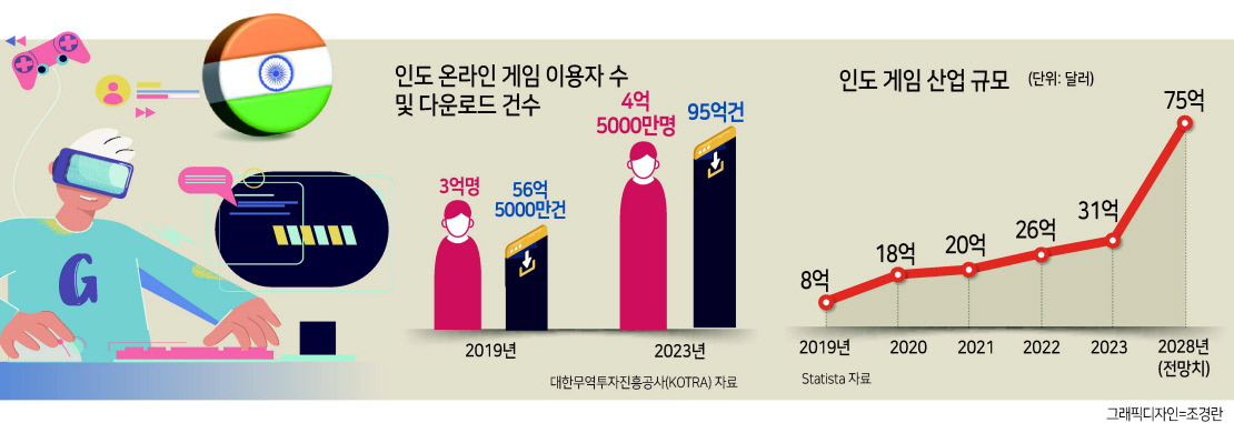 큰손 된 4억 인도 게이머...국내 게임업계 “인도 앞으로” [Hello India]