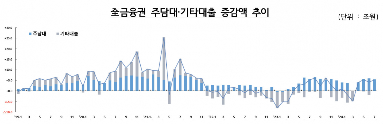 [금융위원회·금융감독원 자료]