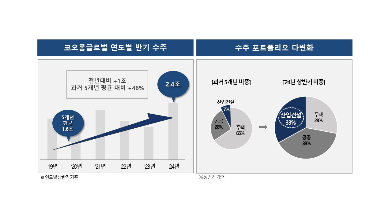 코오롱글로벌 상반기 실적 분석 그래프. [코오롱글로벌]