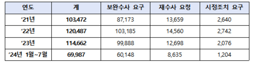 연도별 검찰의 요구·요청(보완수사 요구·재수사 요청·시정조치 요구) 건수. [김종양 국민의힘 의원실·경찰청 제공]