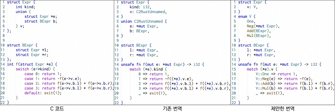 유니언을 사용하는 C코드의 기존 번역 결과와 제안한 기법을 적용한 번역 결과. [KAIST 제공]