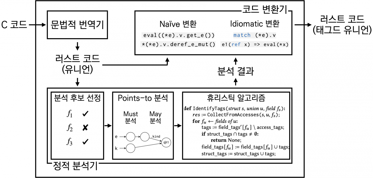 연구팀이 제시한 번역 기법의 전체 과정 도식. [KAIST 제공]