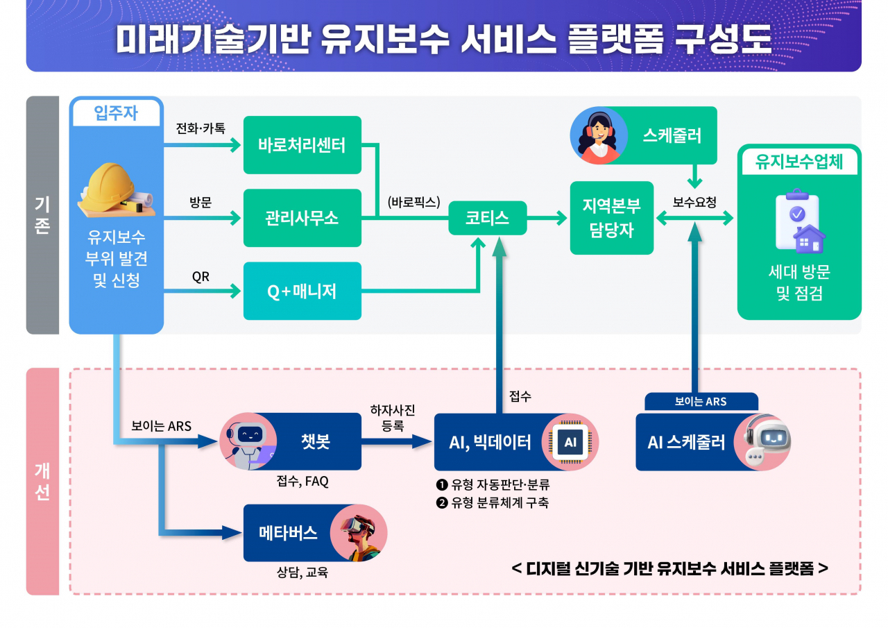 LH 유지보수 서비스 플랫폼 구성도. [LH 제공]