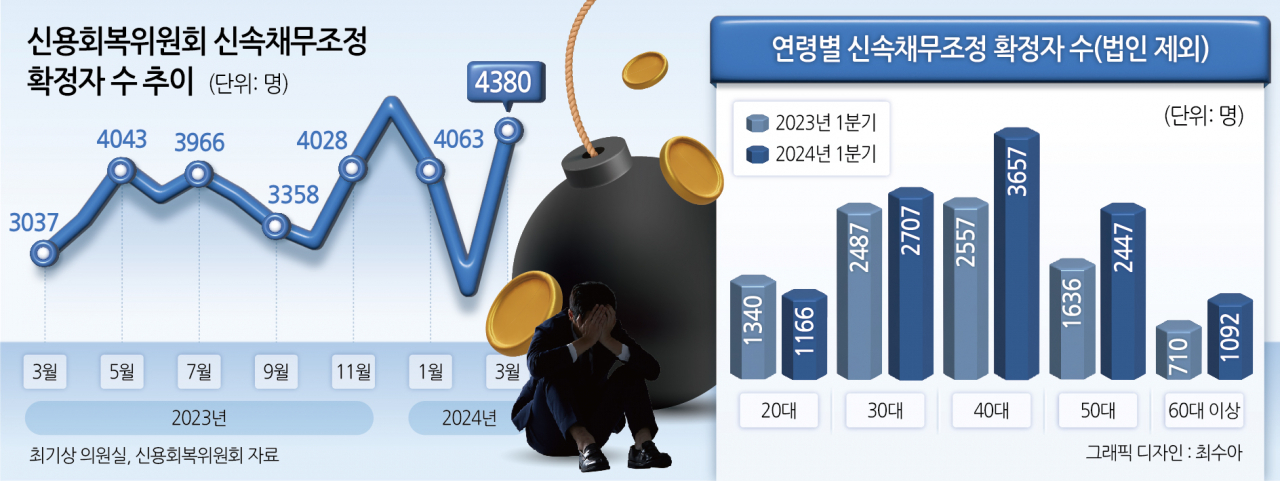 신속채무조정 1년 새 44%↑…다중채무 자영업자 급증[머니뭐니]