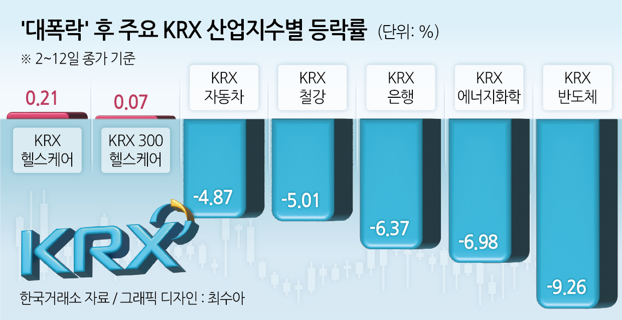 헬스케어株, ‘폭락장’ 뚫고 나홀로 하이킥…‘3가지 강점’ 기반 주도주 될까? [투자360]