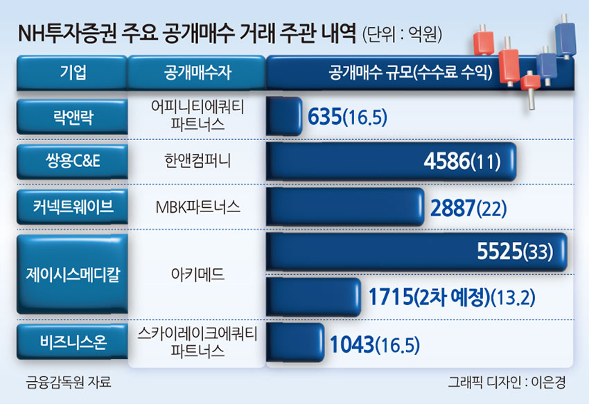 PE 공개매수 딜 독식하는 NH, M&A 자문 확대 이어질까 [투자360]