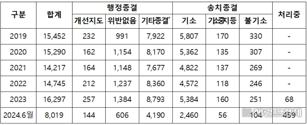 근로기준법 제17조 위반 신고사건 현황[자료=국회 환노위 박해철 의원실]