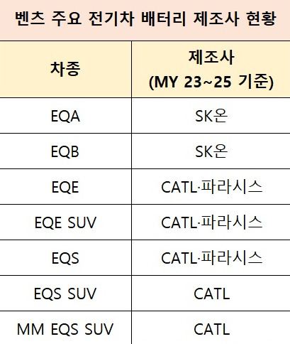 ‘화재 논란’ 벤츠, 배터리 제조사 전격 공개…80％가 중국산