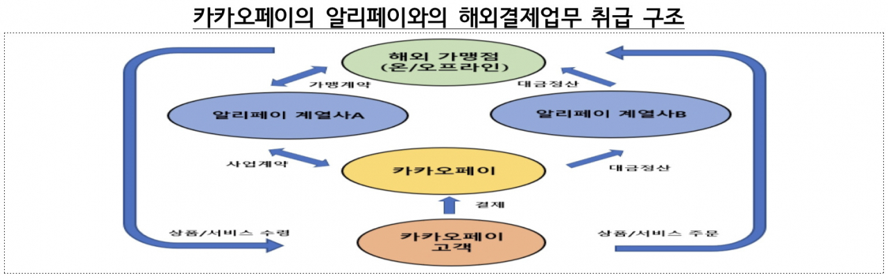 [금융감독원 자료]