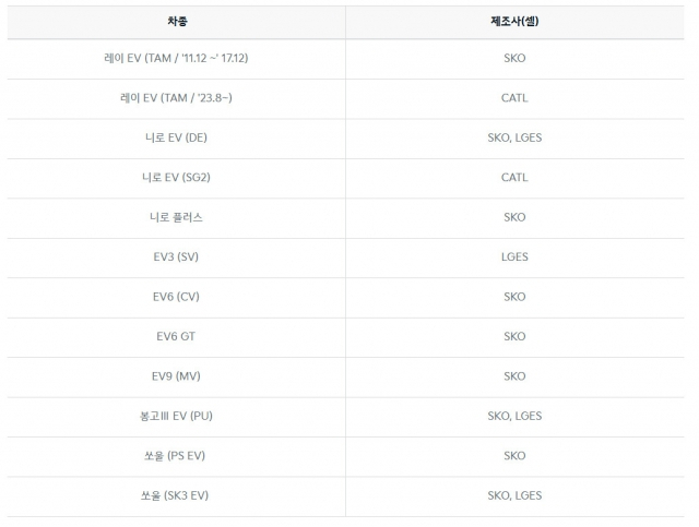 기아는 지난 12일 홈페이지를 통해 자사 전기차 배터리 제조사를 공개했다. 기아 홈페이지 캡처