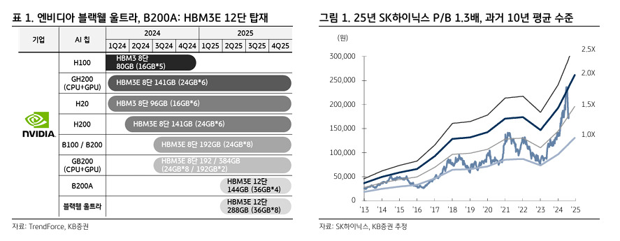 HBM3E 12단, 퀄테스트 먼저 넘으면 선점한다…“공급 부족에 SK하닉·三電이 최대 수혜주” [투자360]