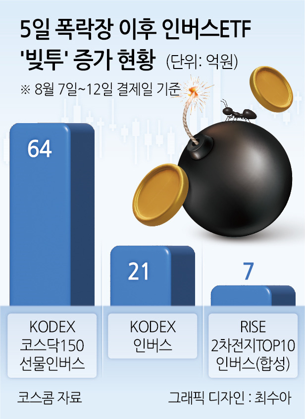 리스크 헤지? 2차폭락 대비?…빚내서 逆방향 투자하는 ‘전투개미’ 늘었다 [투자360]