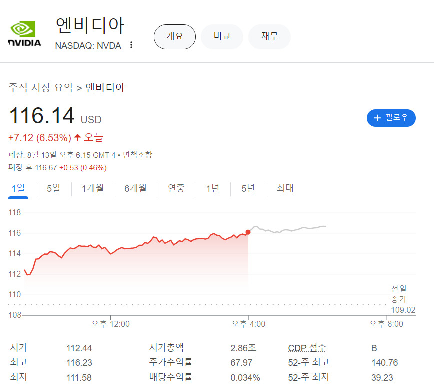 “주주 맘고생 6주 끝났단 신호” 엔비디아 ‘불기둥’…韓 짝꿍 ‘이 주식’은요? [투자360]