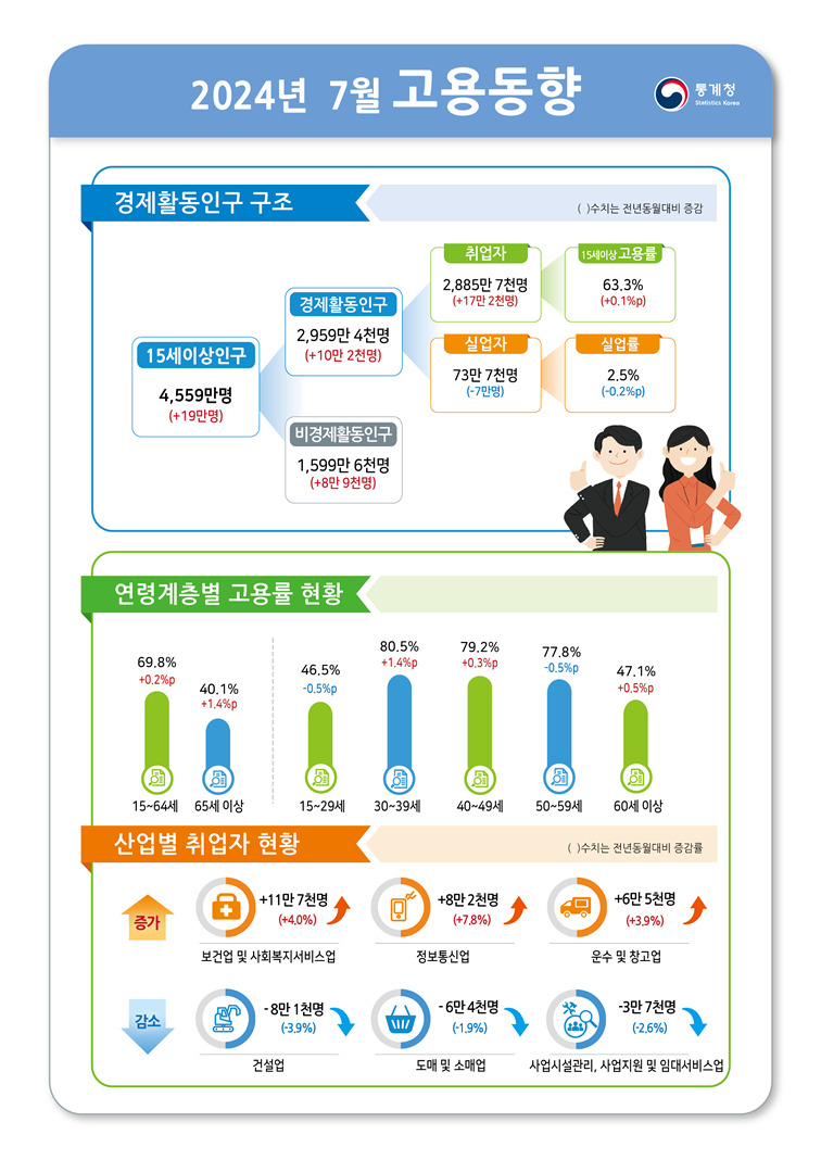 취업자 증가폭 10만명대 회복...청년 취업자 수 21개월 연속 감소