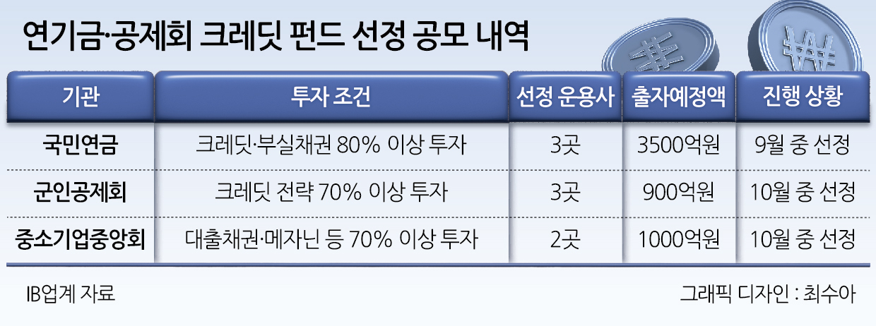 기관 크레딧 출자 봇물, 현금마른 기업 '유동성 단비' 기대 [투자360]