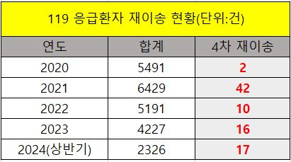 [자료=소방청·정성국 의원실]