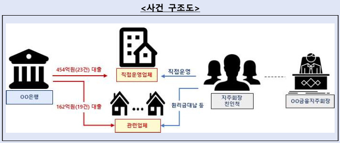 우리은행의 손태승 전 우리금융그룹 회장 친인척 부적정 대출 구조도 [금융감독원 자료]