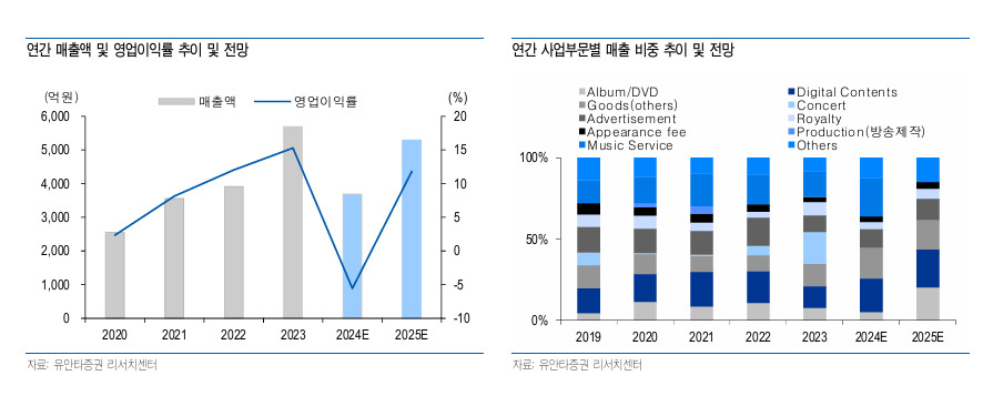 ‘영업적자’ YG, ‘6만→5.5만’ 목표가 또 하향…증권가 “4분기 봐야”, 왜? [투자360]