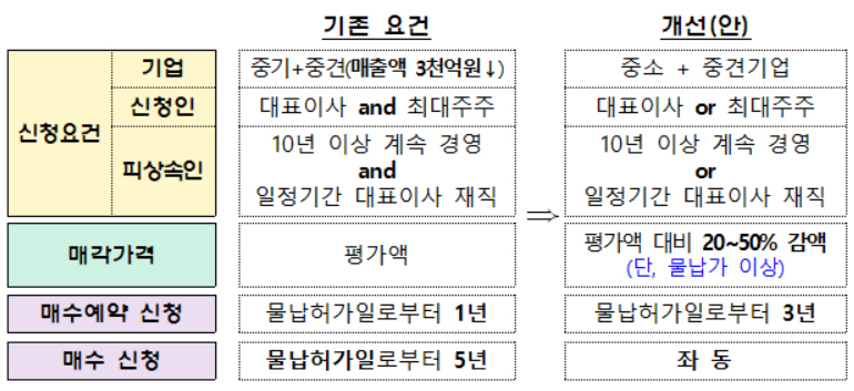 물납주식 매각 활성화 방안 중 우선매수제도 변경 내용 [기획재정부 제공]