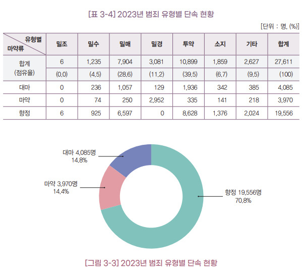 2명 중 1명이 ‘집행유예’ 받는 마약 투약…‘물처벌’ 받는 이유는 [취재메타]